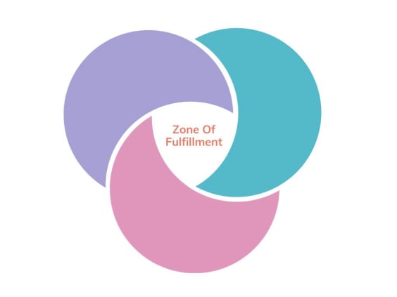 zone of fulfillment